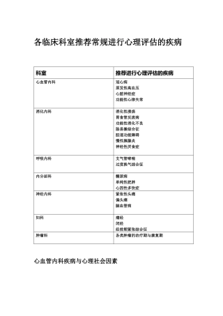 各临床科室推荐进行心身诊疗的疾病