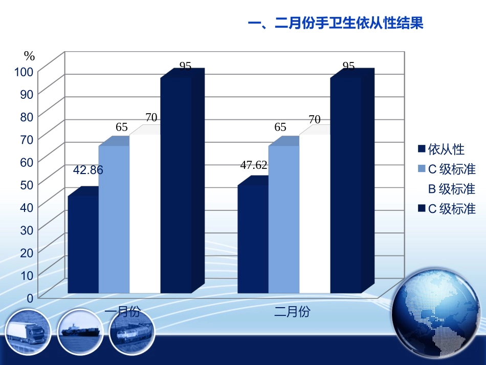 手卫生依从性的PDCA循环管理.ppt_第3页