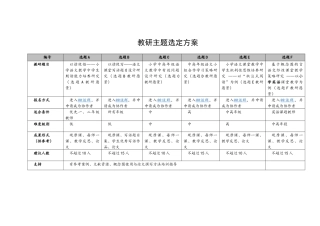 教研主题选定方案（有哪些主题、如何选择、选择途径）