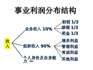 中国平安内部的奖金制度