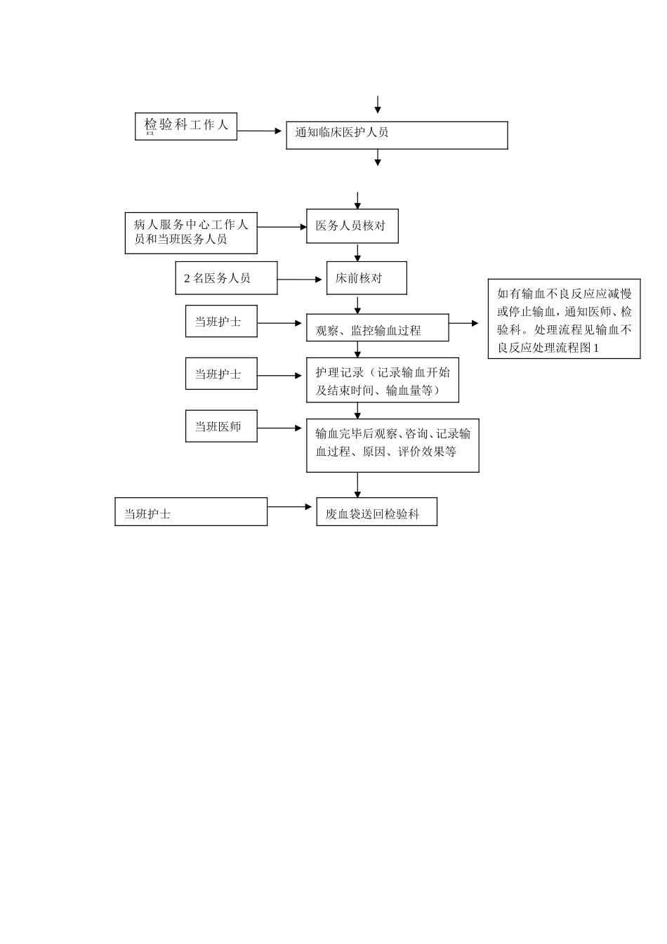 临床输血流程_第2页