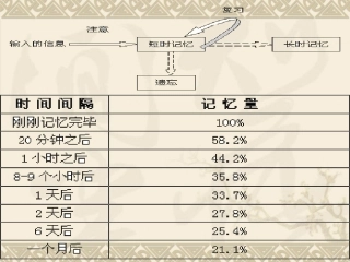 英语学习方法 幻灯片