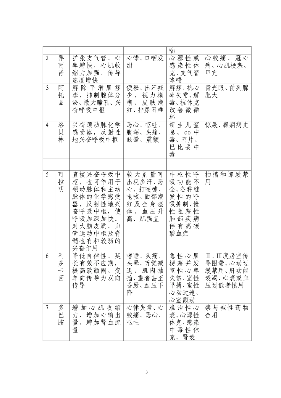 脑 疝 抢 救 流 程_第3页