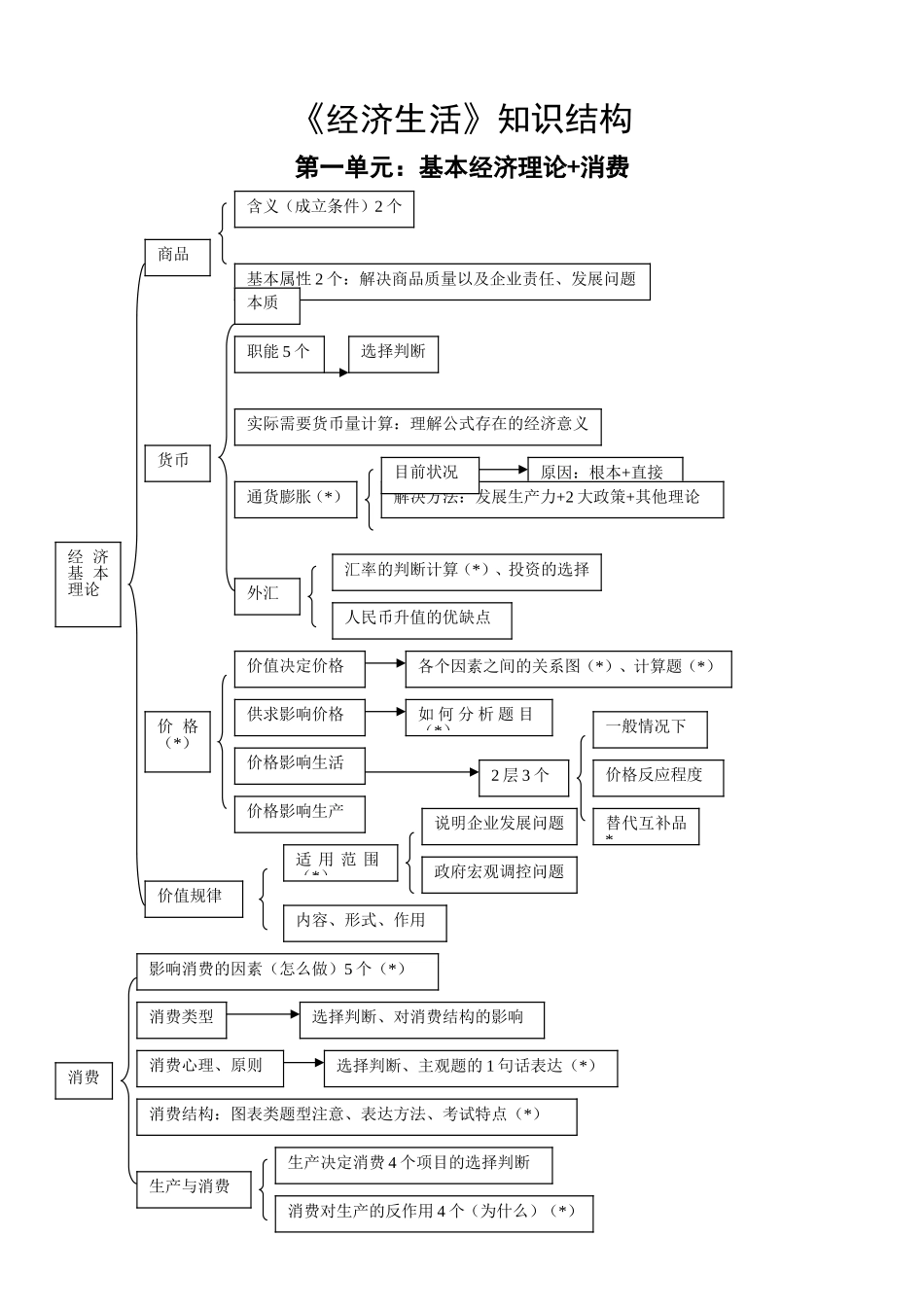 高中政治经济生活第一单元知识结构整理_第1页