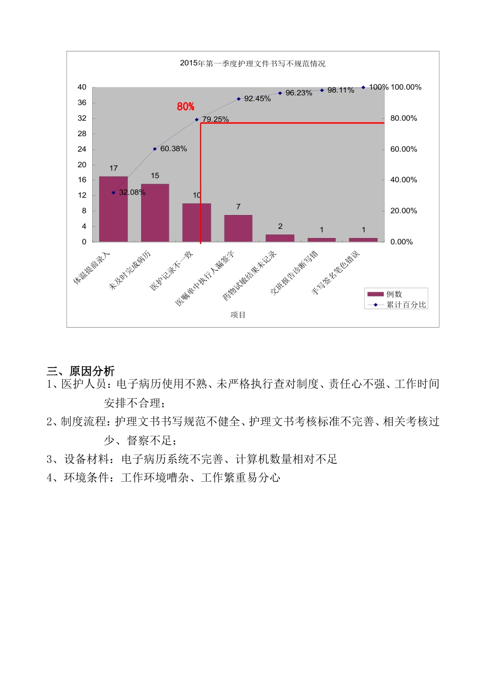 提高护理文件书写合格率PDCA_第2页