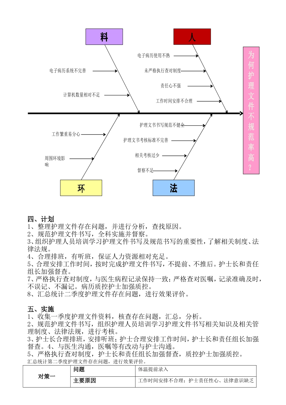 提高护理文件书写合格率PDCA_第3页