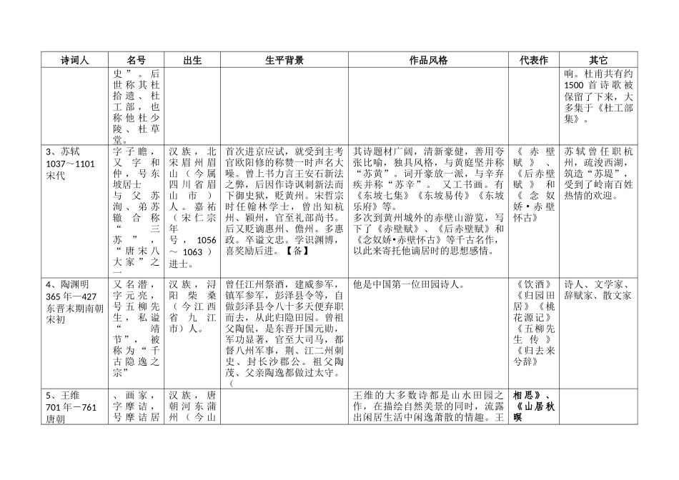 中国古代主要诗人、词人的背景、风格、代表作整理_第2页
