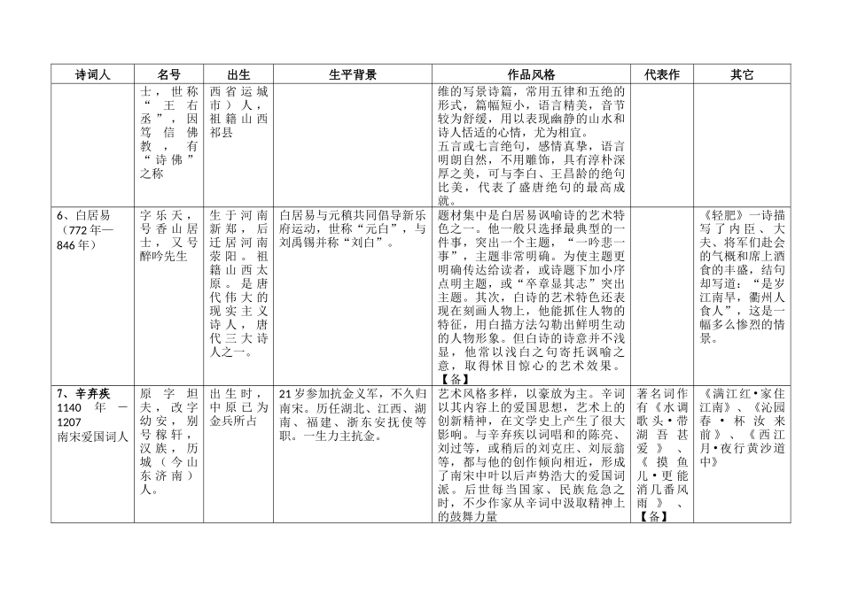 中国古代主要诗人、词人的背景、风格、代表作整理_第3页