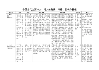 中国古代主要诗人、词人的背景、风格、代表作整理