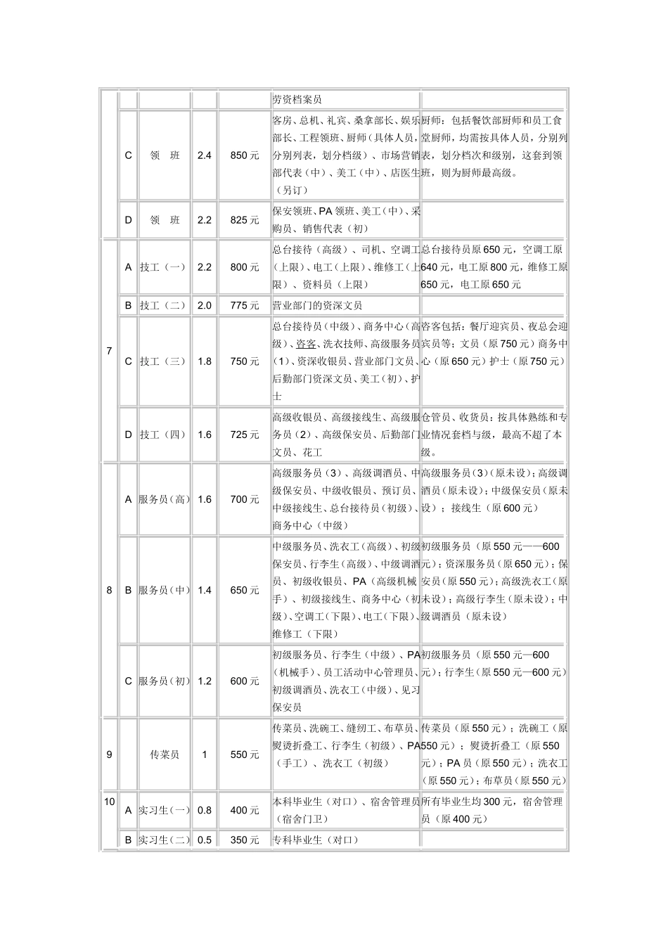 酒店岗位工资等级表_第2页