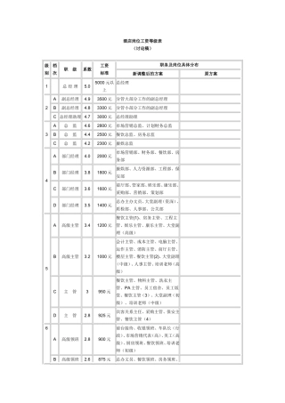 酒店岗位工资等级表