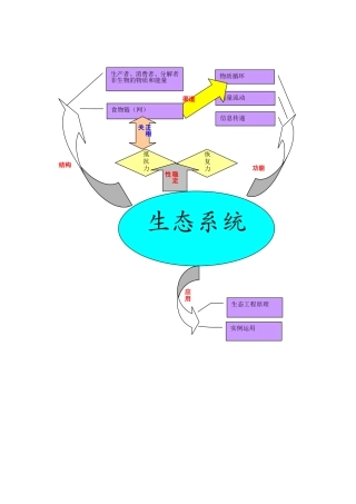 生态系统知识树