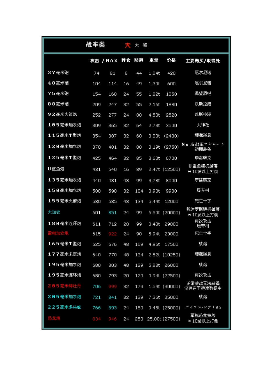 重装机兵2人类,战车道具装备一览(绝对中文)_第2页