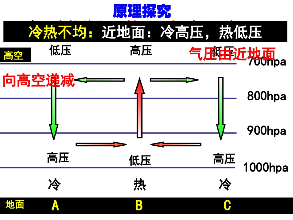 热力环流形成的原理与大气的水平运动_第2页