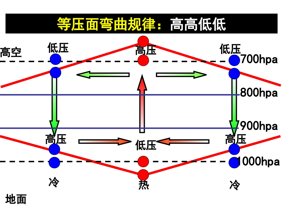 热力环流形成的原理与大气的水平运动_第3页