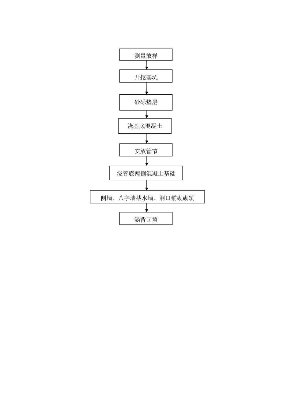 圆管涵施工工艺流程图_第3页