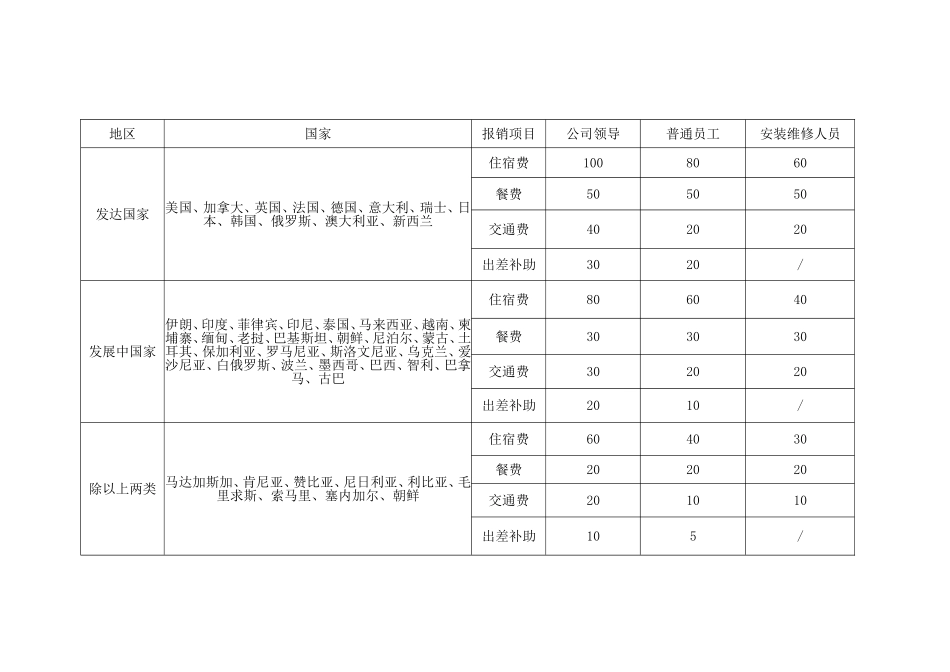 国外出差报销标准_第3页