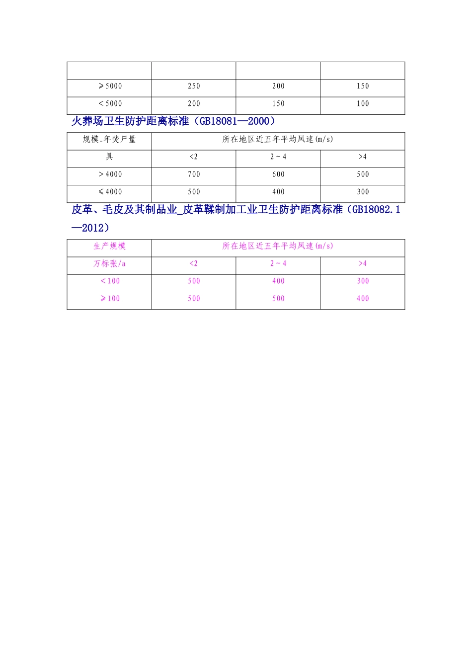 卫生防护距离标准_第3页