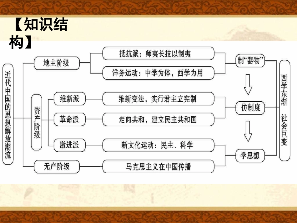 近代中国的思想解放潮流_第3页