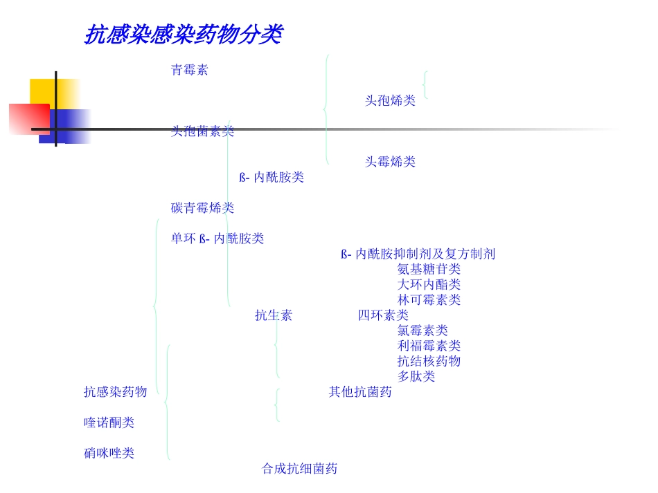 抗感染药物的分类及作用特点_第2页