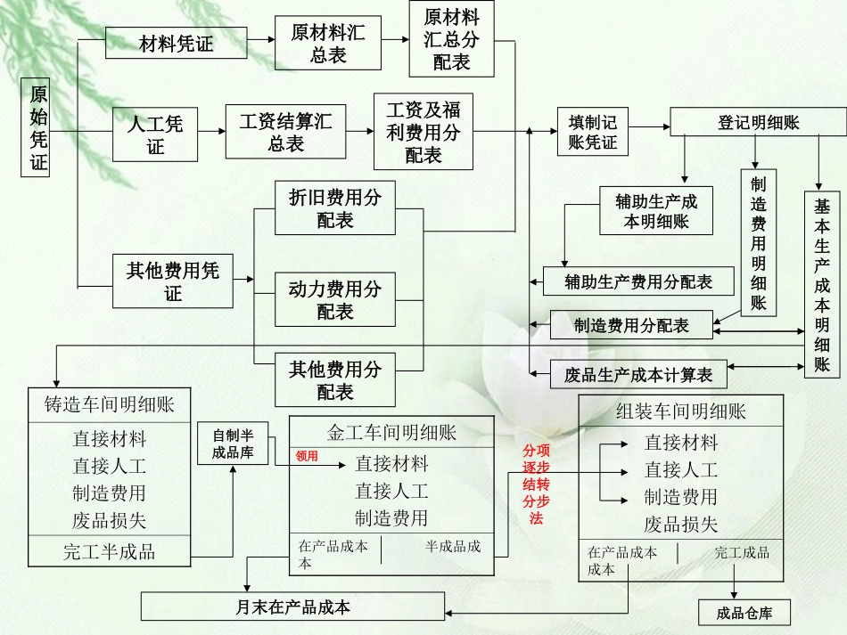 流程图之成本核算_第1页
