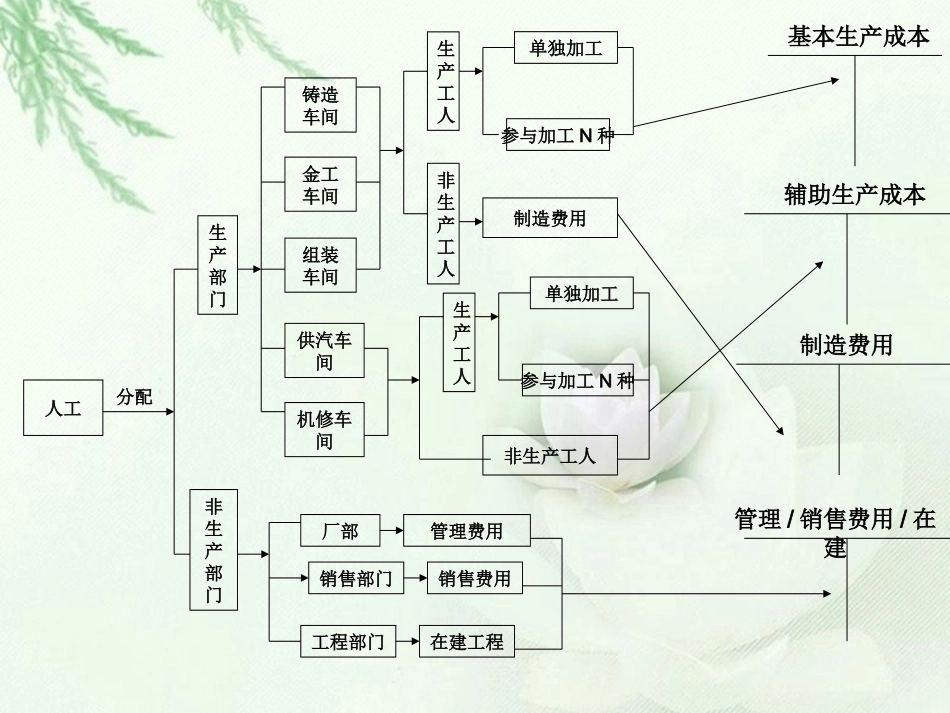 流程图之成本核算_第3页