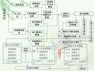 流程图之成本核算