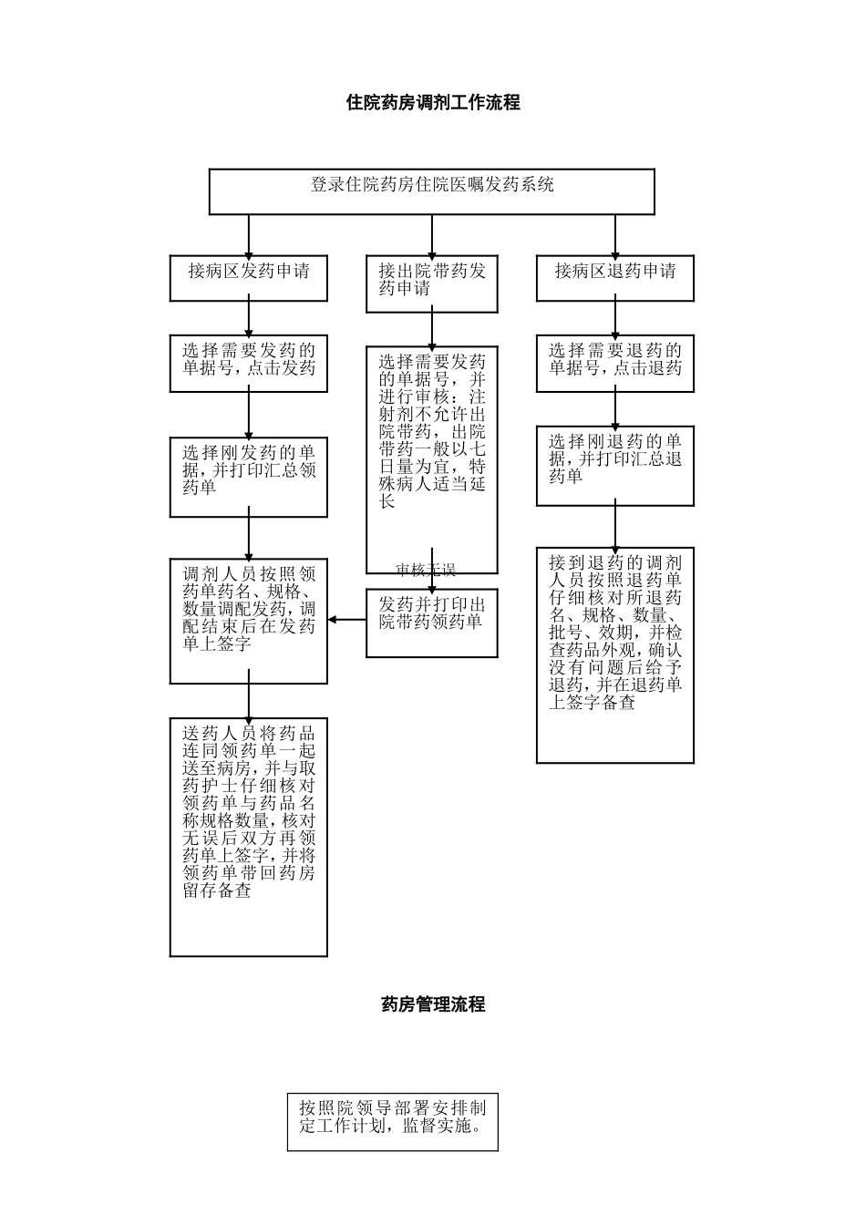 药剂科工作流程_第2页
