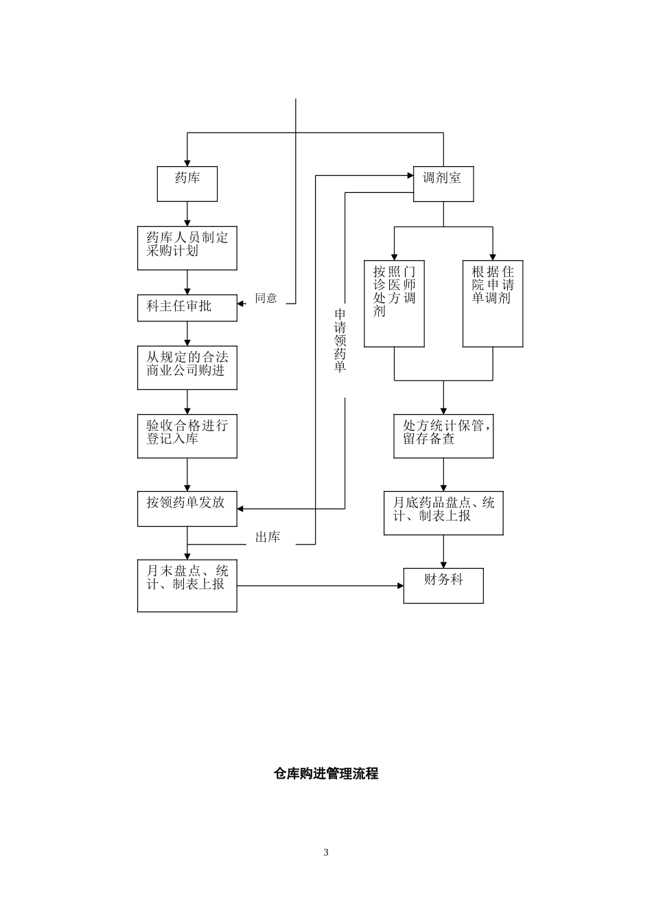 药剂科工作流程_第3页
