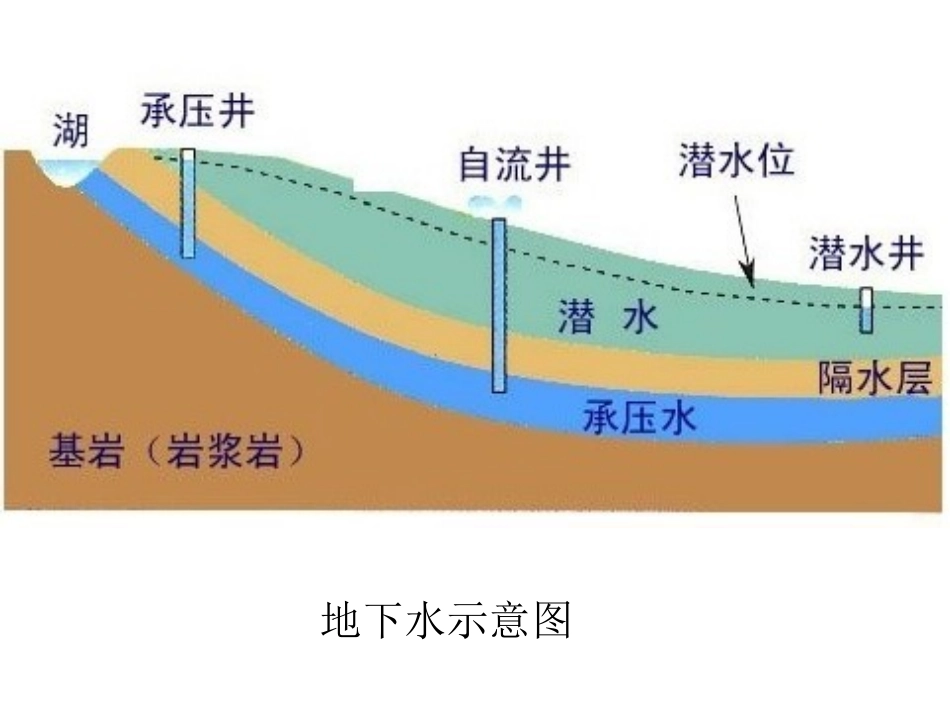 等潜水位线的判读_第2页