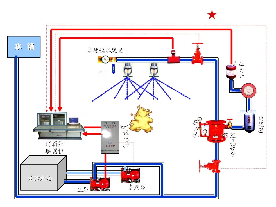 自动喷水灭火系统动画演示_第3页