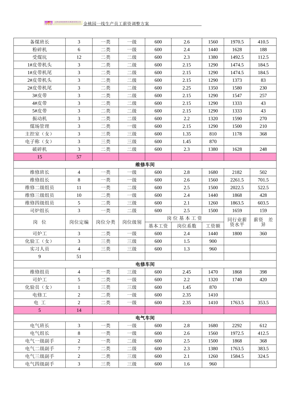 员工薪酬调整方案 (2)_第3页
