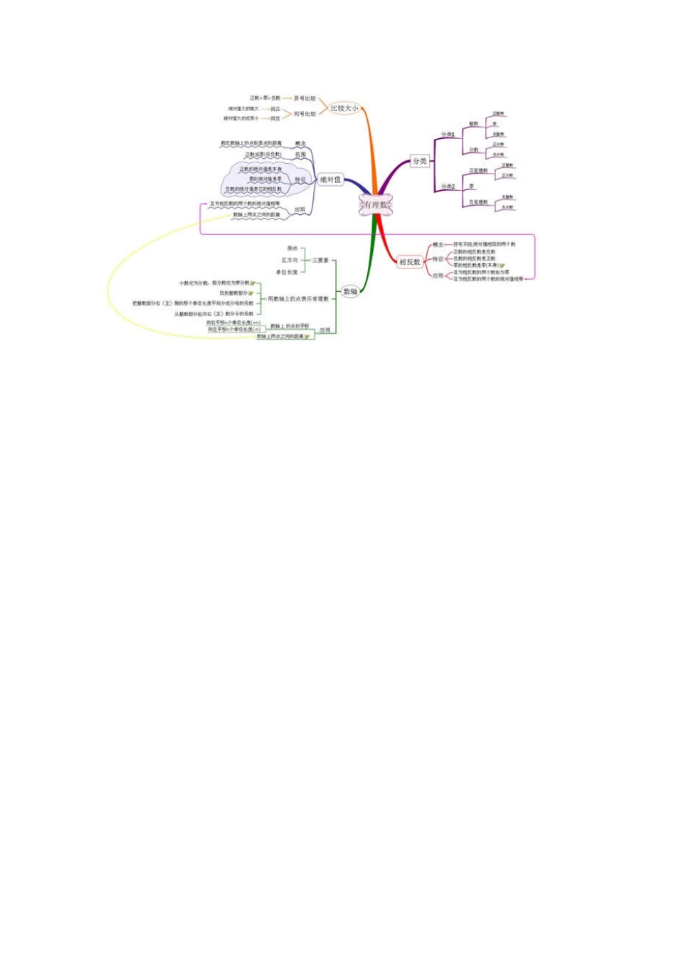 有理数知识树_第1页