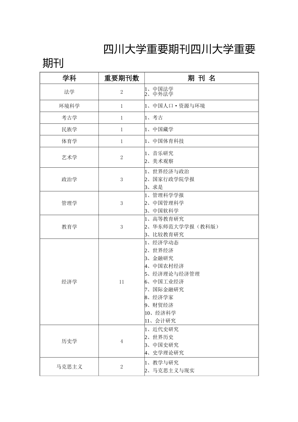 四川大学哲学社会科学期刊分级方案(试行)_第3页
