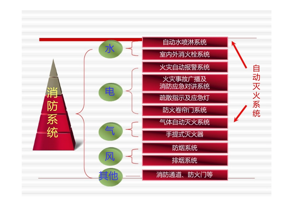 消防控制室系统操作培训资料_第2页