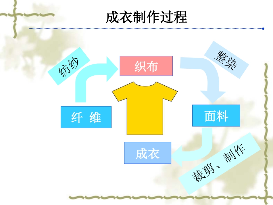 服装面料基础知识专业培训_第3页