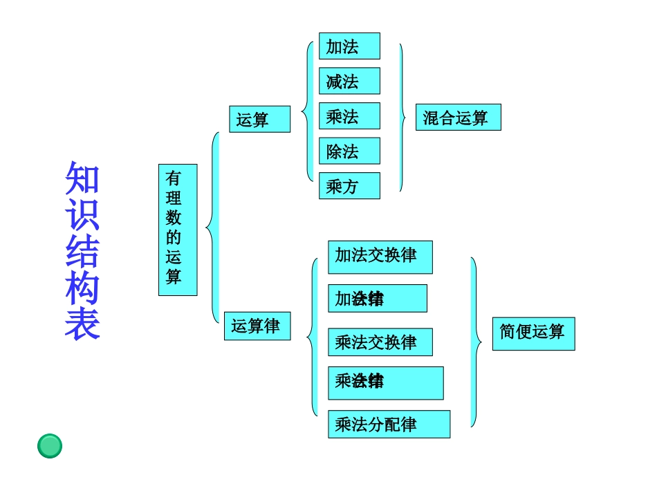 有理数加减乘除混合运算复习ppt_第2页