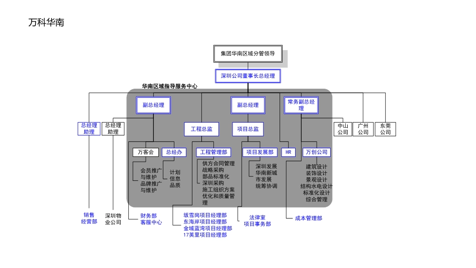 各房地产公司组织架构图(最完整版)_第3页