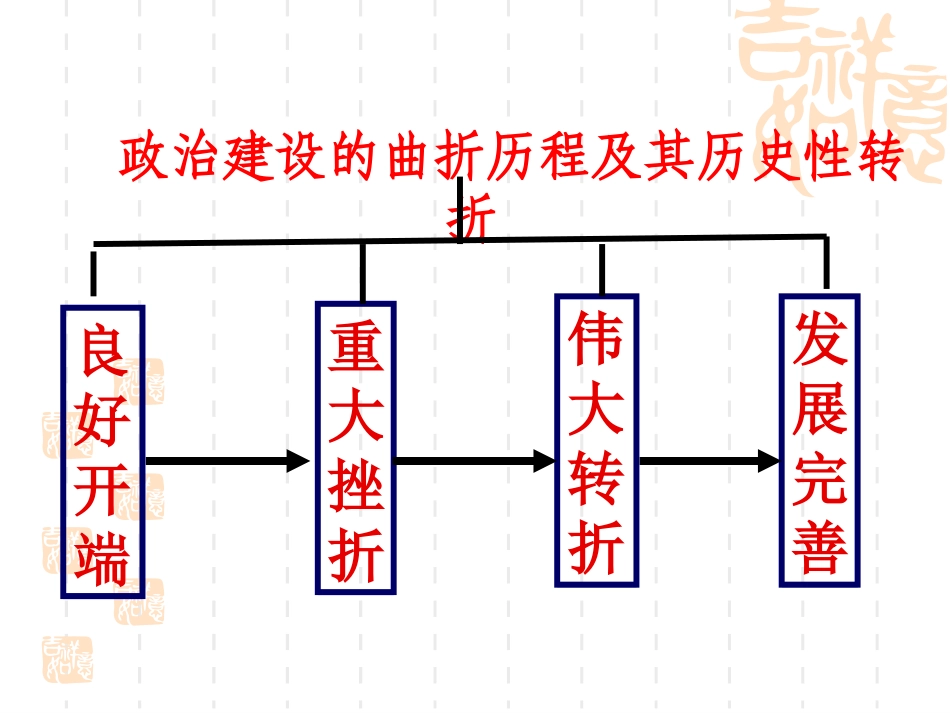 民主政治的曲折历程及其历史性转折(自己做的）_第2页