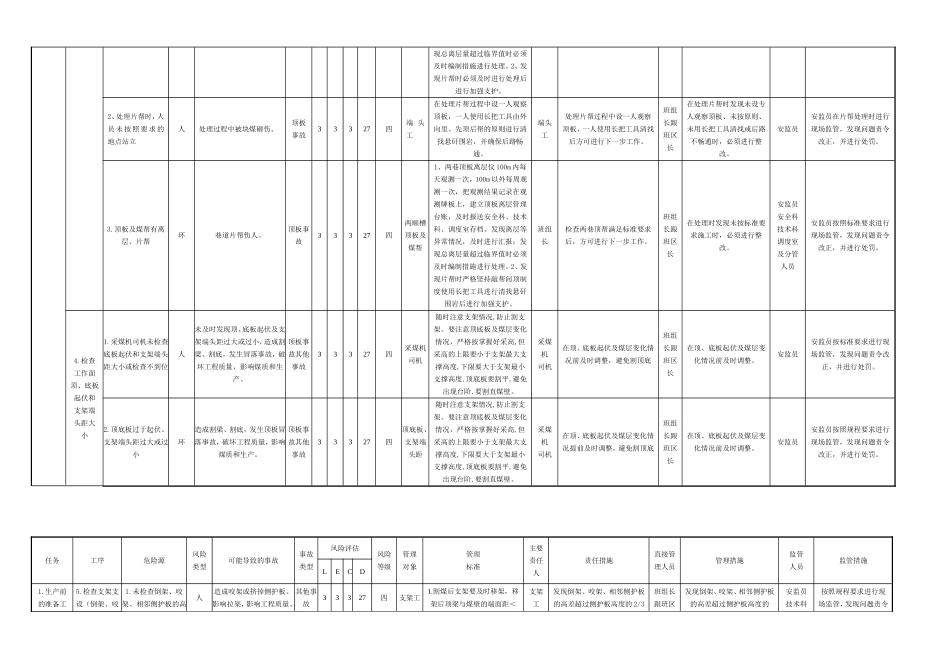 煤矿风险分级管控清单(采煤)_第2页