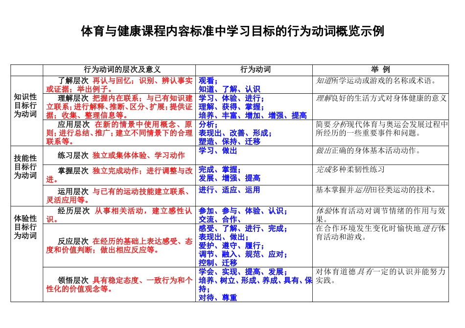学习目标表述：行为动词_第1页