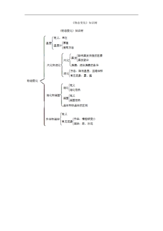 《物态变化》知识树