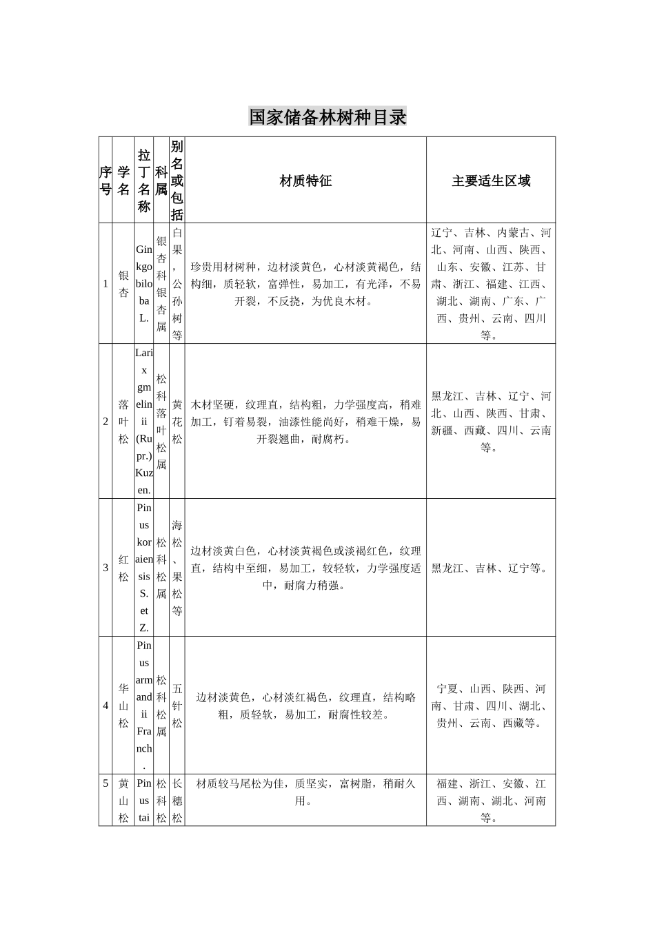 国家储备林树种目录_第1页