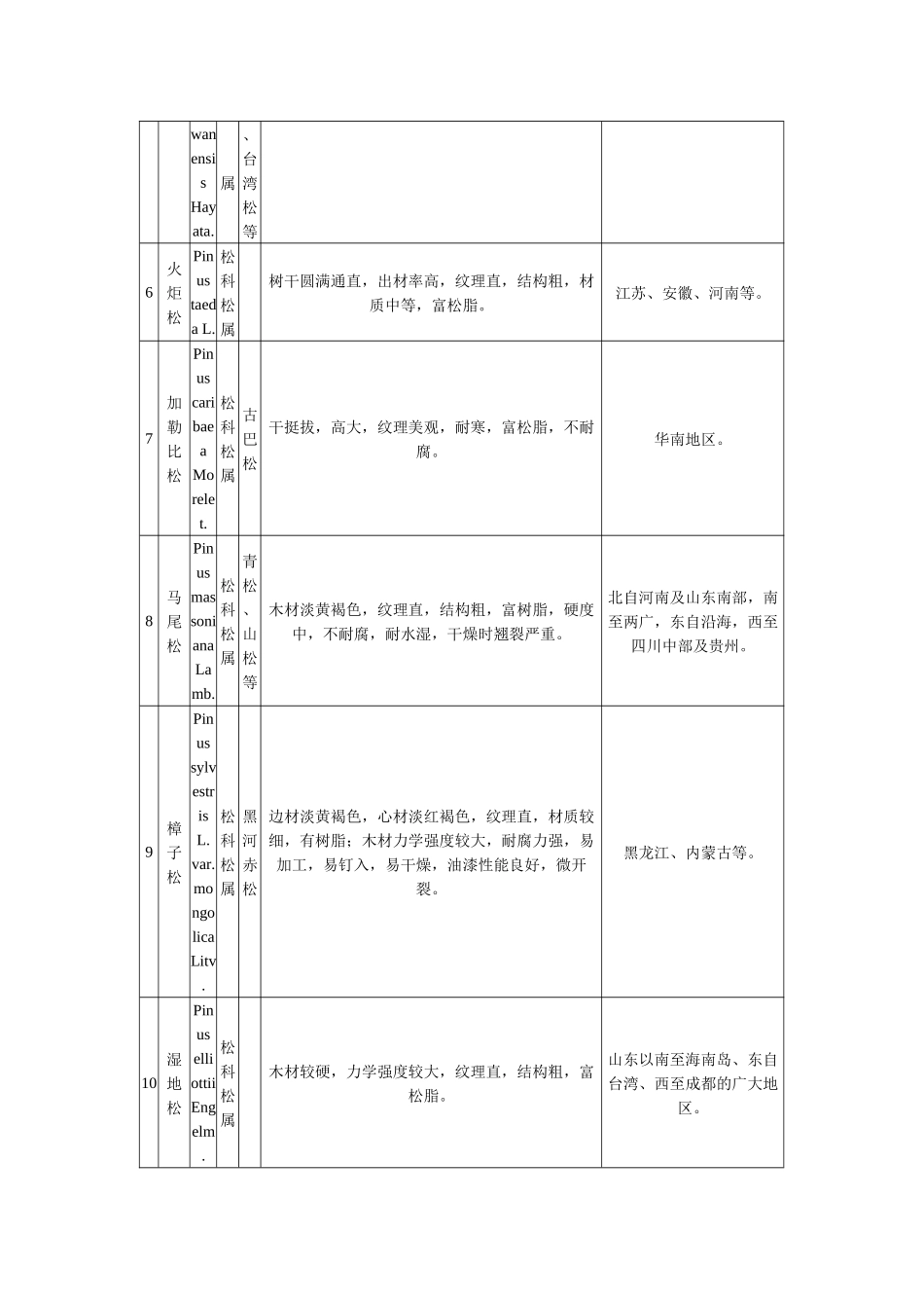 国家储备林树种目录_第2页