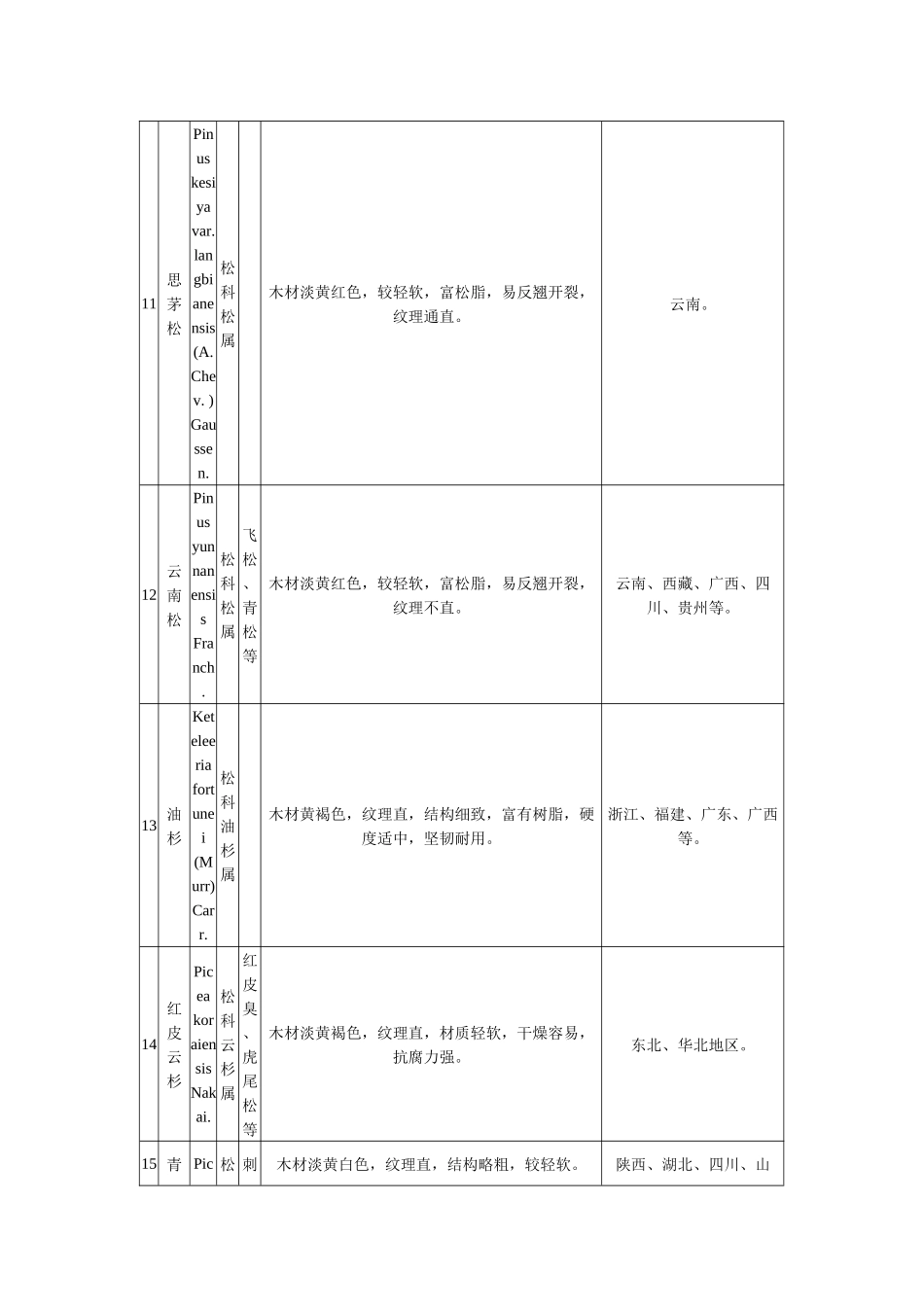 国家储备林树种目录_第3页