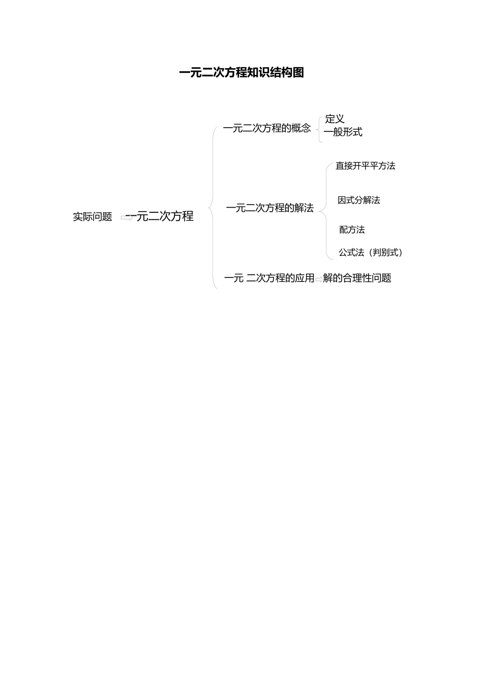 一元二次方程知识结构图_第1页