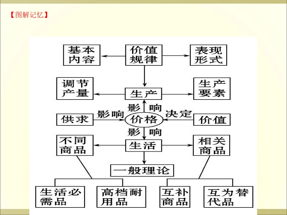 多变的价格课件_第3页