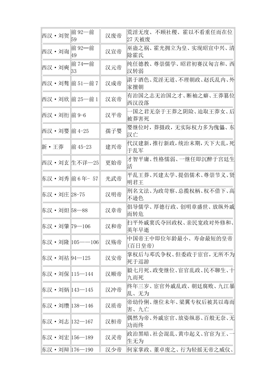 中国(秦～清)历代皇帝一览表及朝代简介_第2页