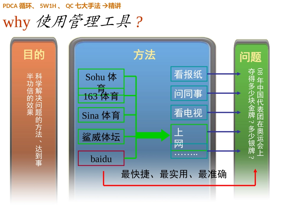 质量管理 ~PDCA循环、5W1H、QC七大手法精讲(完整版)_第2页