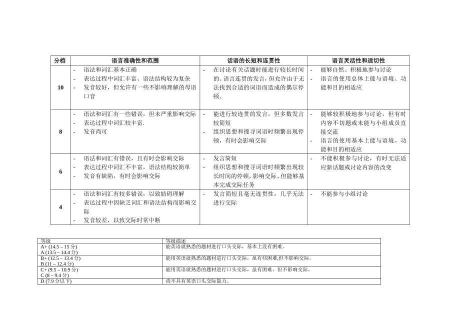 英语口语评分标准-中英版_第2页